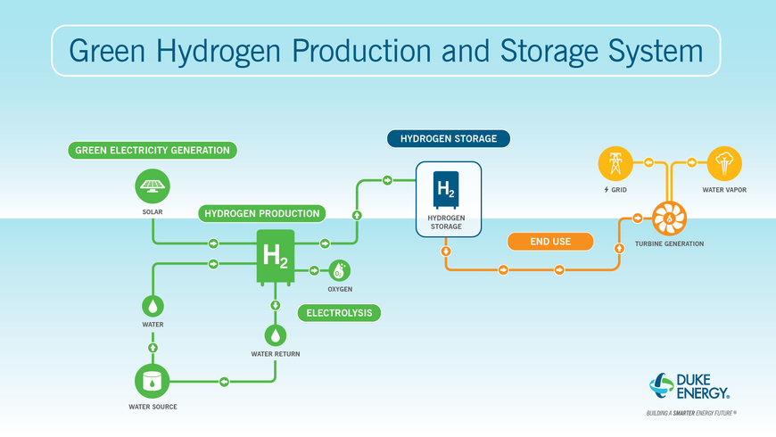 GE VERNOVA TO COLLABORATE WITH DUKE ENERGY ON NATION’S FIRST 100% GREEN HYDROGEN-FUELED PEAKING POWER PLANT 